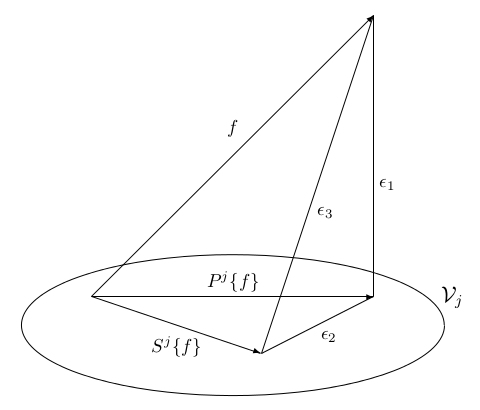 Approximation and Projection of f(t) at a Finite Scale