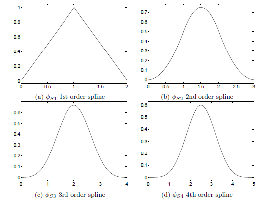 Spline Scaling Functions