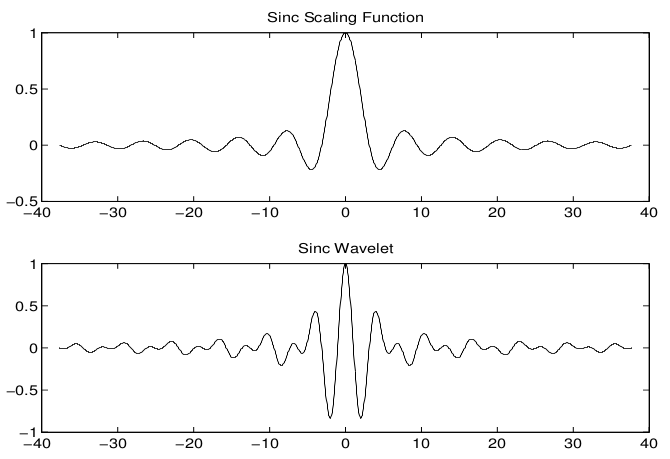 Sinc Scaling Function and Wavelet