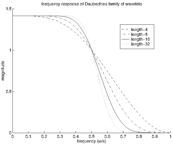 The Frequency Responses of Daubechies' Family of Wavelets