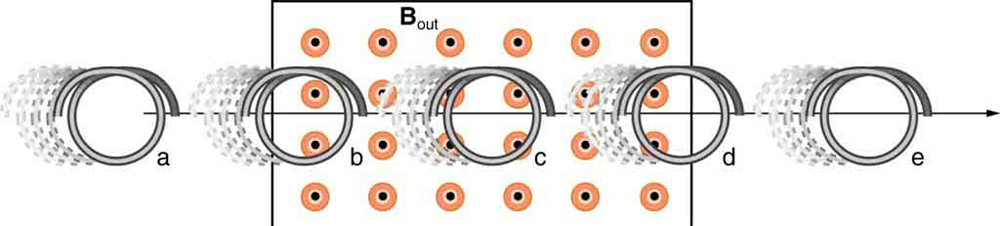 Figure shows the five stages of a single loop coil moved into and then out of a uniform magnetic field from left to right. It shows five stages a to d. The magnetic field B out is in a rectangular region and directed out of the paper. In stage a, the single loop coil is outside the magnetic field on the left side. In stage b, the single loop coil is partially inside the fields. In stage c, the single loop coil is fully inside the magnetic field. In stage d, the single loop coil is partially outside the magnetic field. In stage e, the single loop coil is fully outside the magnetic field now on the right.