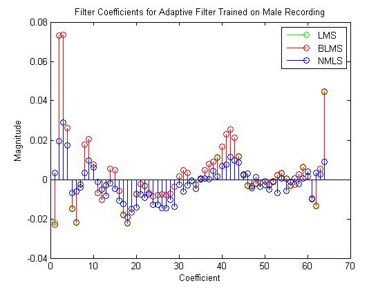 Stem plot of coefficients