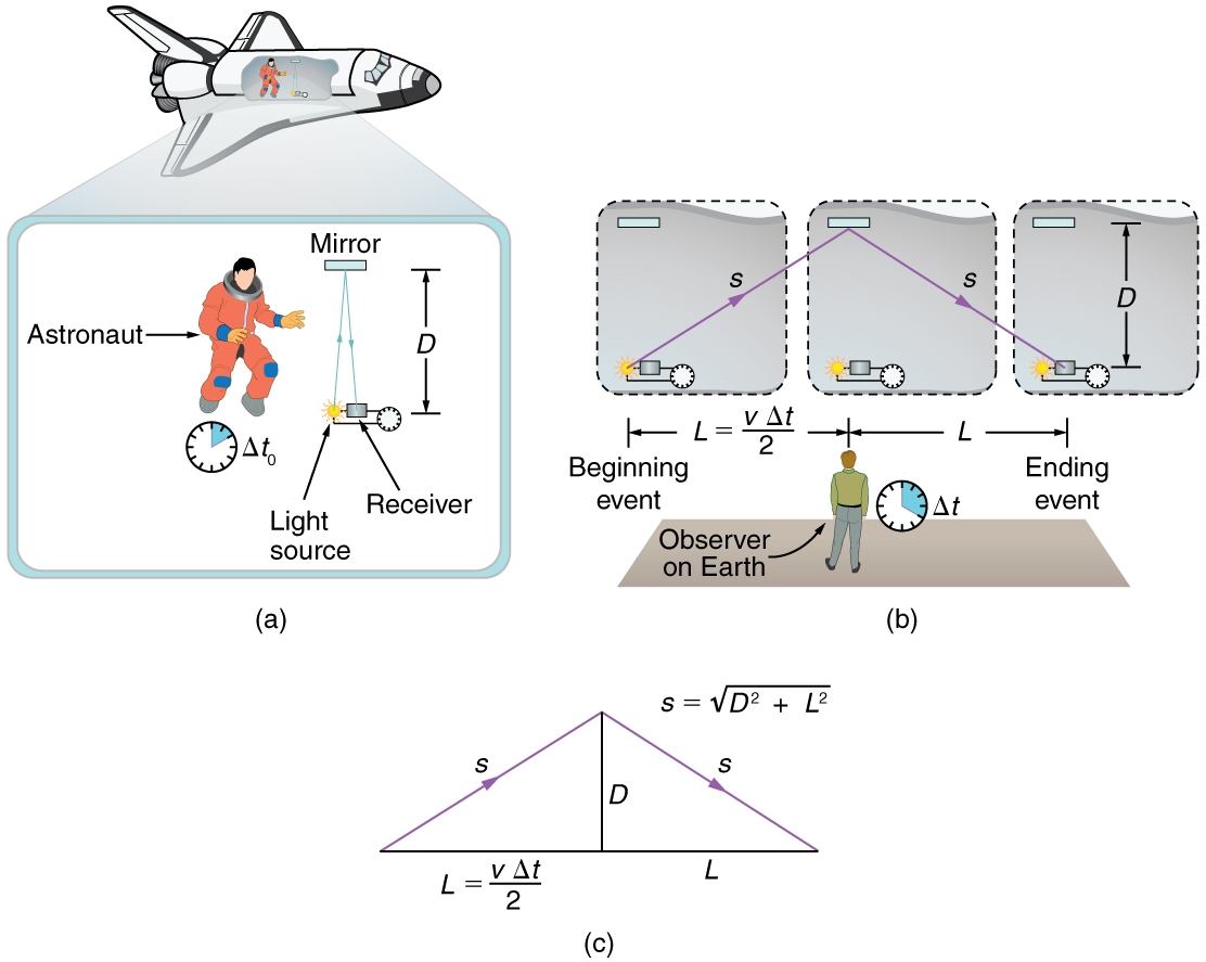 For part a, an astronaut is standing inside the spaceship with an electronic timer. The timer is showing the time delta-t-zero. The astronaut has to measure time for an activity which has a mirror, the Sun as a source of light, and a receiver. A ray from the light source is striking the mirror and getting reflected back to the receiver. The distance between the source of light and mirror is given by d. For part b, the same activity is observed by a man standing on Earth. He has an electronic timer showing the time as delta-t. For the observer on earth the activity is fragmented into three portions. In the first portion, the ray of light is travelling a distance of and strikes the mirror in the second portion. The third portion shows the reflected ray of light striking the receiver represented by s and having a vertical distance of d. The horizontal distance L observed by the man from the beginning of the event till the end portion is given as L equals to velocity v into delta t upon two.