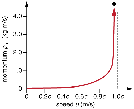  In this figure a graph is shown on a coordinate system of axes. The x-axis is labelled as speed u meter per second. On x-axis velocity of the object is shown in terms of the speed of light starting from zero at origin to one point zero c where c is the speed of light. The y-axis is labelled as momentum p rel kilogram meter per second. On y-axis relativistic momentum is shown in terms of kilogram meter per starting from zero at origin to four point zero. The graph in the given figure is concave up and moving upward along the vertical line at x is equal to one point zero c. This graph shows that relativistic momentum approaches infinity as the velocity of an object approaches the speed of light.