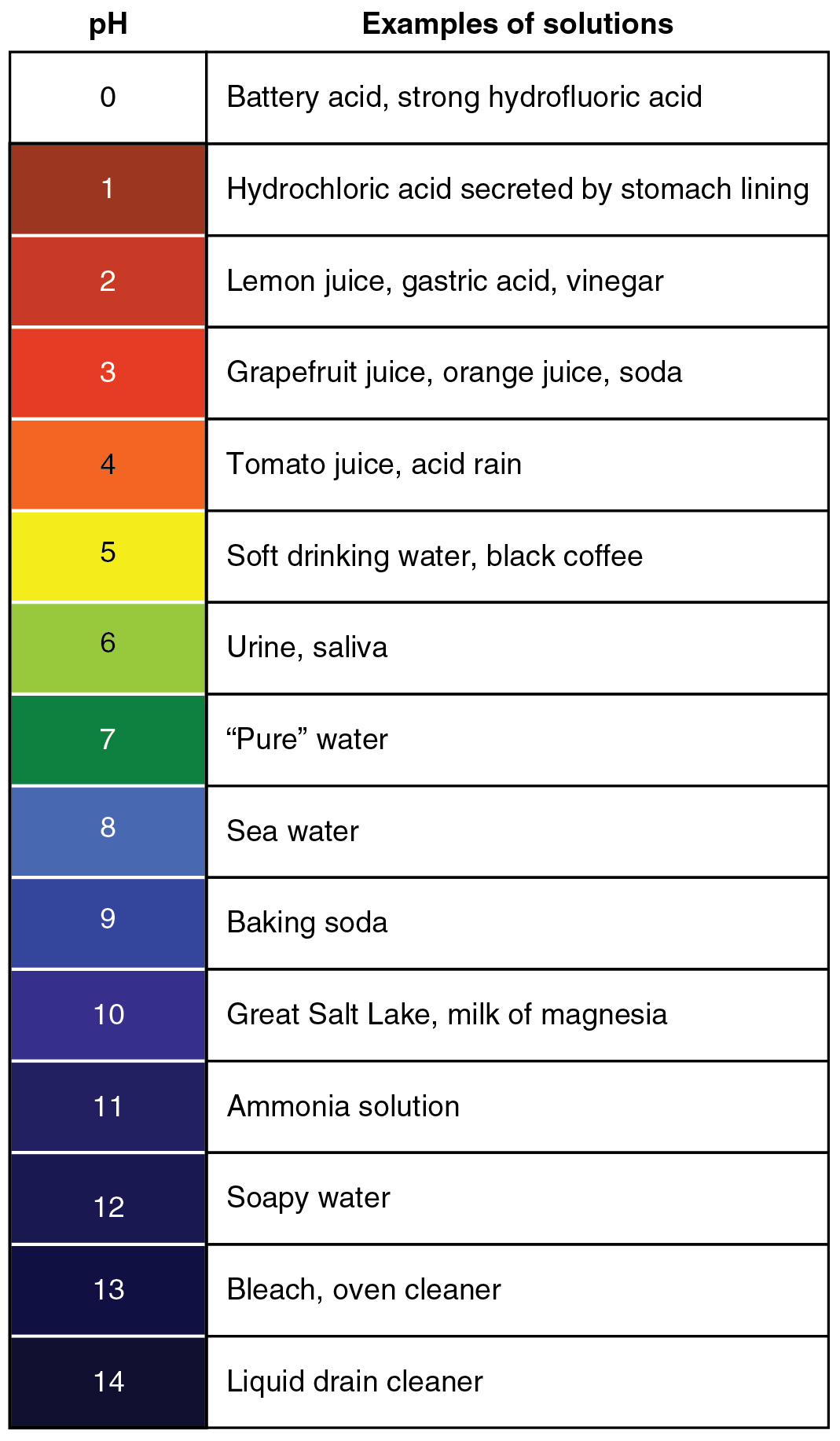 This table gives examples of solutions from PH of zero to 14. Examples of solutions with a PH of zero include battery acid and strong hydrofluoric acid. An example of a solution with a pH of one is the hydrochloric acid secreted by the stomach lining. Examples of solutions with a PH of two include lemon juice and vinegar. Examples of solutions with a PH of three include grapefruit juice, orange juice and soda. Examples of solutions with a PH of four include tomato juice and acid rain. Examples of solutions with a PH of five include soft drinking water and black coffee. Examples of solutions with a PH of  six include urine and saliva. An example of a solution with a PH of seven is pure water. An example of a solution with a PH of eight is sea water. An example of a solution with a PH of nine is baking soda. Examples of solutions with a PH of ten  include saline lake water and milk of magnesia. An example of a solution with a PH of eleven is an ammonia solution. An example of a solution with a PH of twelve is soapy water. Examples of solutions with a PH of  thirteen include bleach and oven cleaner. An example of a solution with a PH of fourteen is liquid drain cleaner.