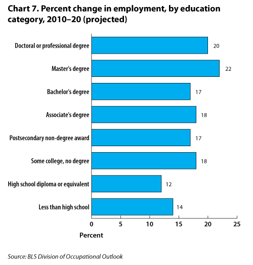 Chart displaying the percent change in employment by education or training category, 2010-2020.