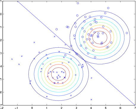 two different data sets have a distribution circles in different quadrants with a line following y=-x separating them