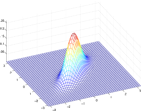 a 3D coordinate plane. Points are centered around the line x=y, Mostly centered around (0,0), highest height