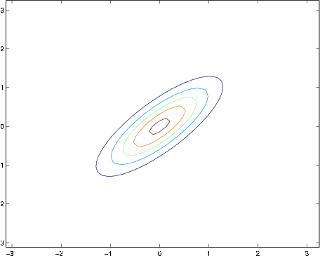 density view, most dense in middle. Spread out in a line similar to x=y, spreading out like an ellipse, but skinnier than above