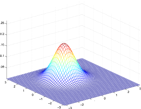 a 3D coordinate plane. Points are centered around the line x=y, Mostly centered around (0,1), medium height