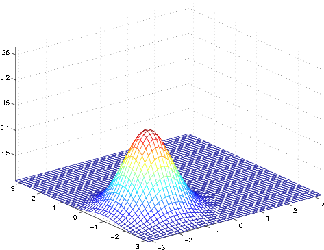 a 3D coordinate plane. Points are centered around the line x=y, Mostly centered around (-1,-1), medium height