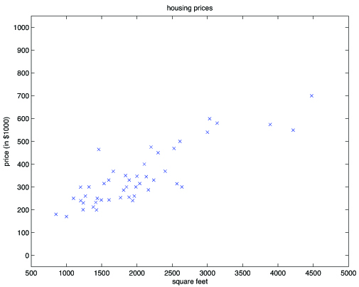 scale of housing prices. square footage vs price.