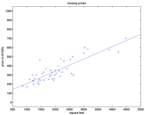 the housing prices graph with a line drawn to represent the distribution. vaguely x=2y