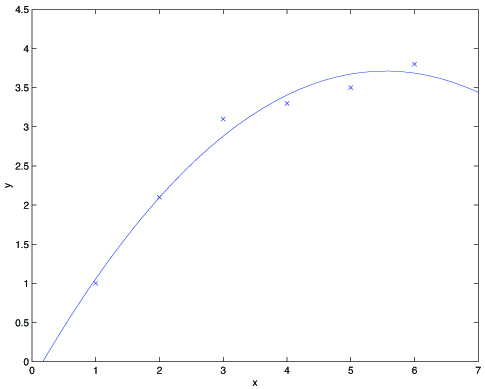 the same dataset with a curved line fit