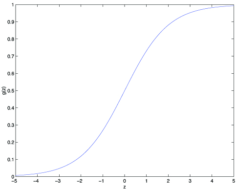 the logistic function