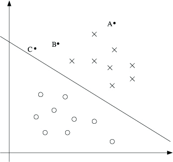 a data set broken into two types with a line in between them