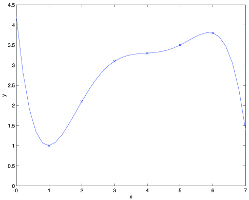 Data set with a best fit curve going through it touching each point along the way