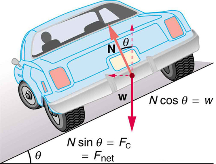 In this figure, a car from the backside is shown, turning to the left, on a slope angling downward to the left. A point in the middle of the back of the car is shown which shows one downward vector depicting weight, w, and an upward arrow depicting force N, which is a linear line along the car and is at an angle theta with the straight up arrow. The slope is at an angle theta with the horizontal surface below the slope. The force values, N multipliy sine theta equals to centripetal force, the net force on the car and N cosine theta equal to w are given below the car. 