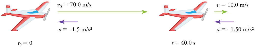 An airplane moving toward the right at two points in time. At time equals 0 the velocity vector arrow points toward the right and is labeled seventy meters per second. The acceleration vector arrow points toward the left and is labeled negative 1 point 5 meters per second squared. At time equals forty seconds, the velocity arrow is shorter, points toward the right, and is labeled ten meters per second. The acceleration vector arrow is still pointing toward the left and is labeled a equals negative 1 point 5 meters per second squared.