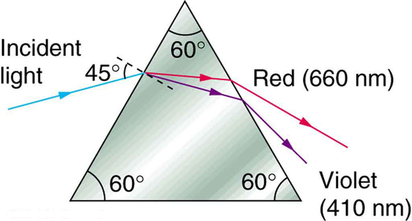 A blue incident light ray at an angle of incidence equal to 45 degrees falls on an equilateral triangular prism with angles each equal to 60 degrees. On falling onto the first surface, the ray refracts and splits into red and violet rays. These rays falling onto the second surface and emerge from the prism. Red with 660 nanometers and violet with 410 nanometers.