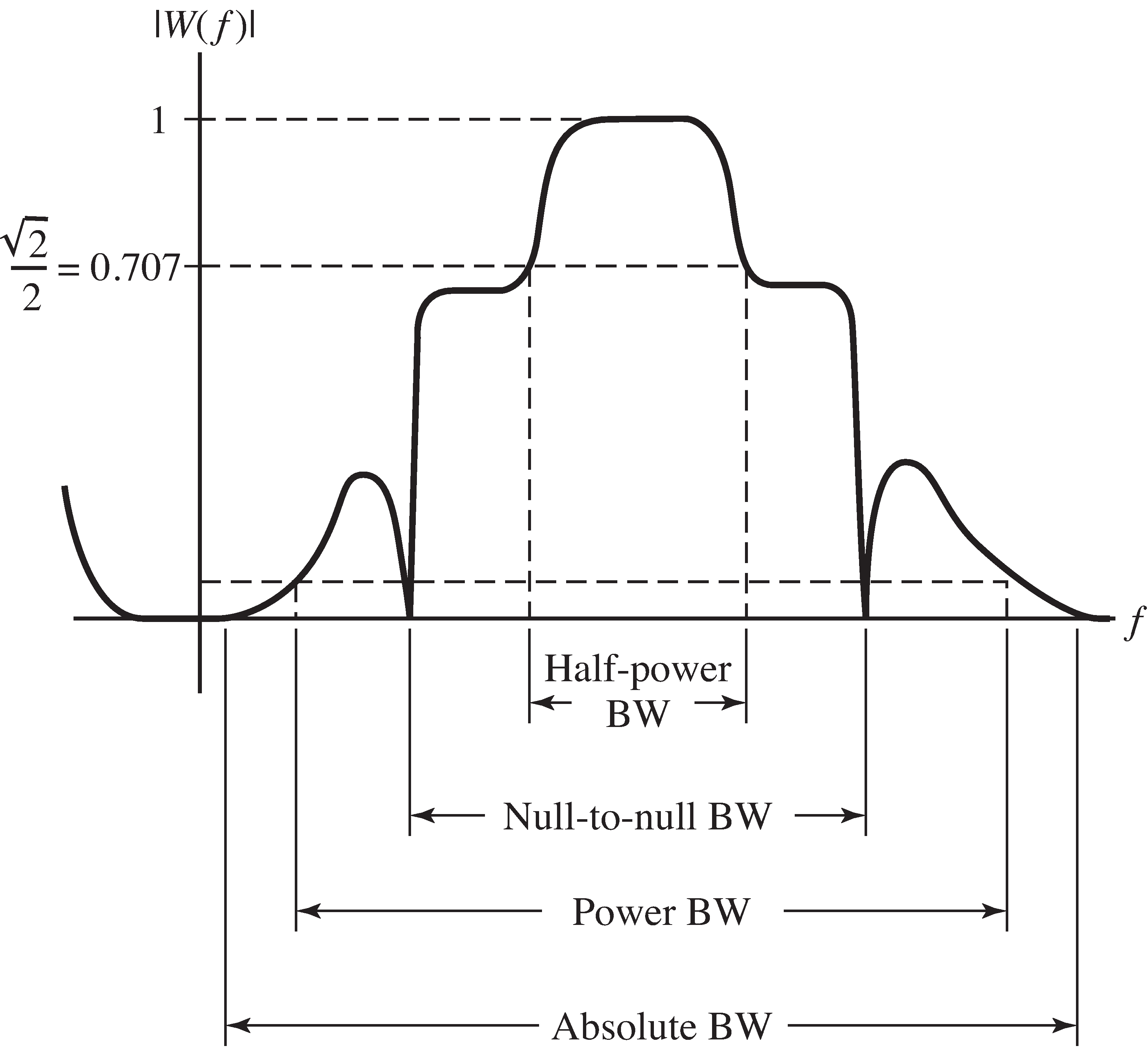 Various ways to define bandwidth for a real-valued signal.