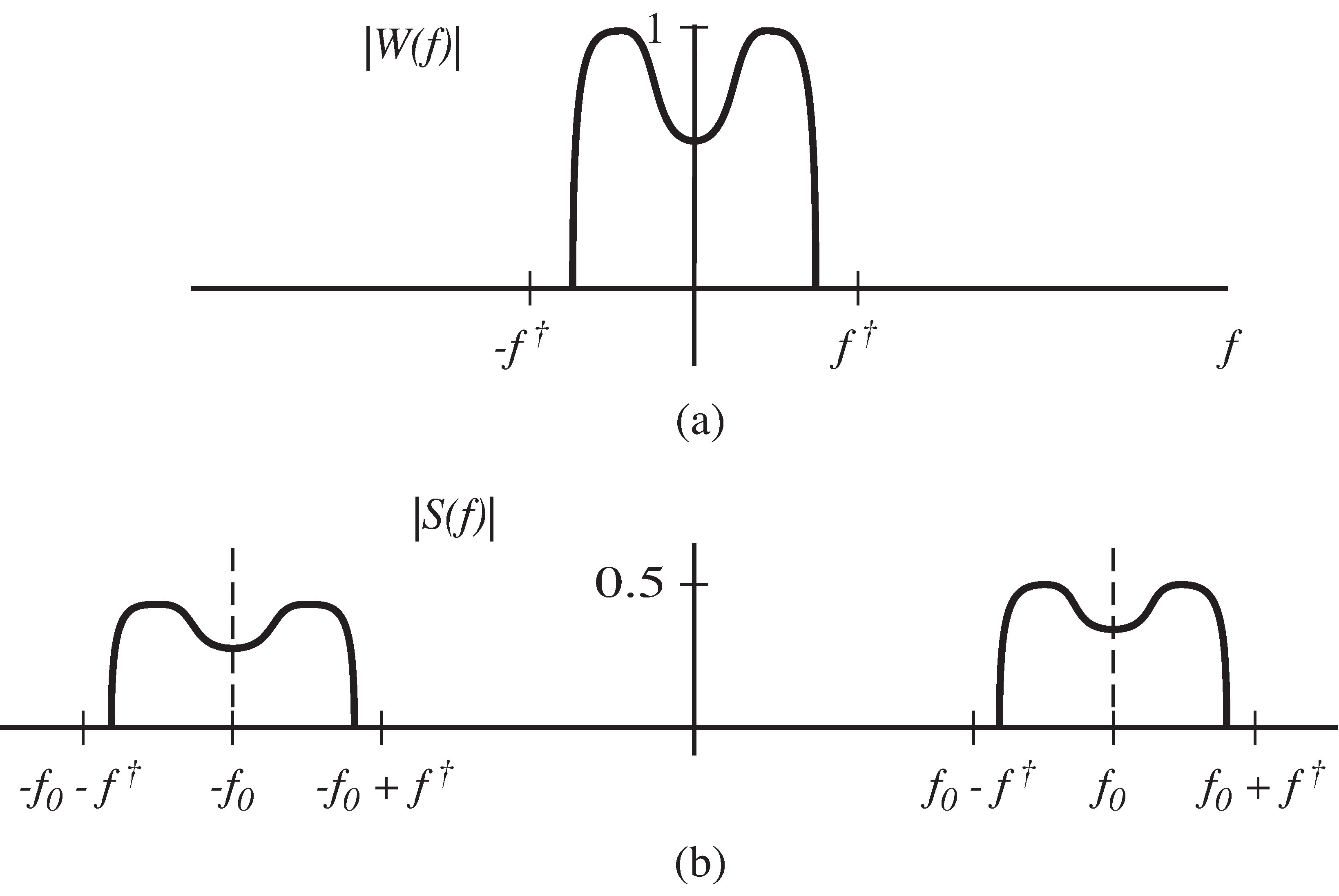 Action of a modulator: If the message signal w(t) has the magnitude spectrum shown in part (a), then the modulated signal s(t) has the magnitude spectrum shown in part (b).