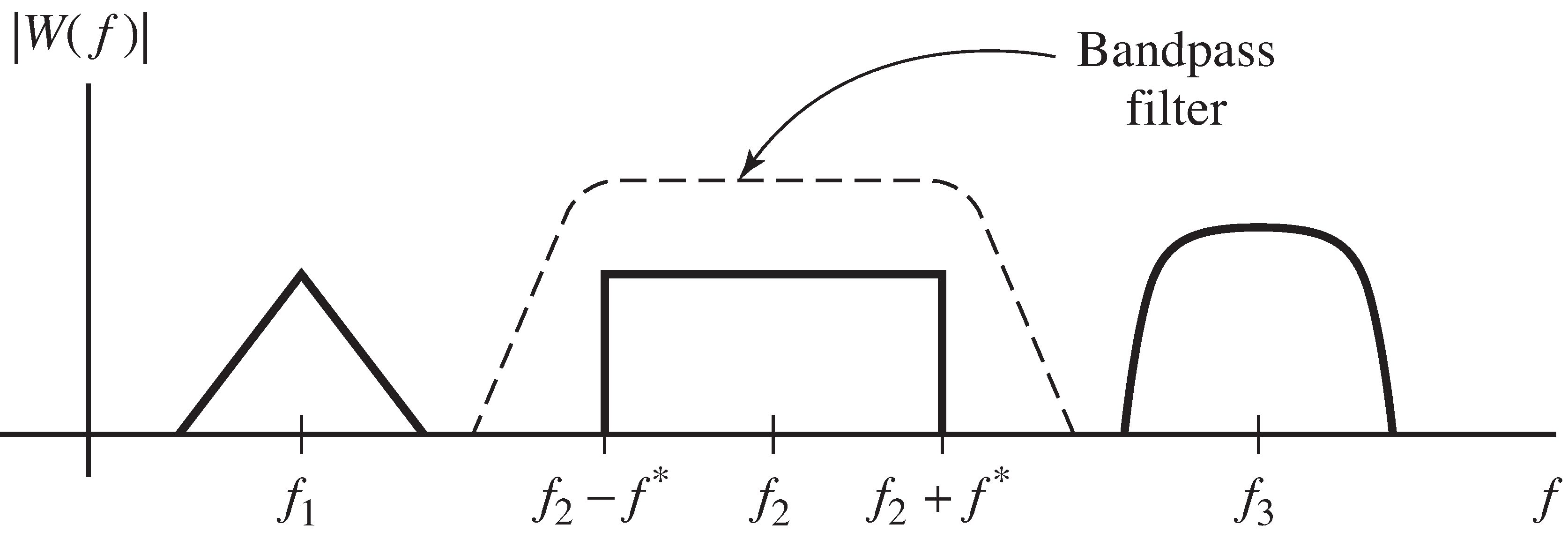 Separation of a single FDM transmission using a bandpass filter.