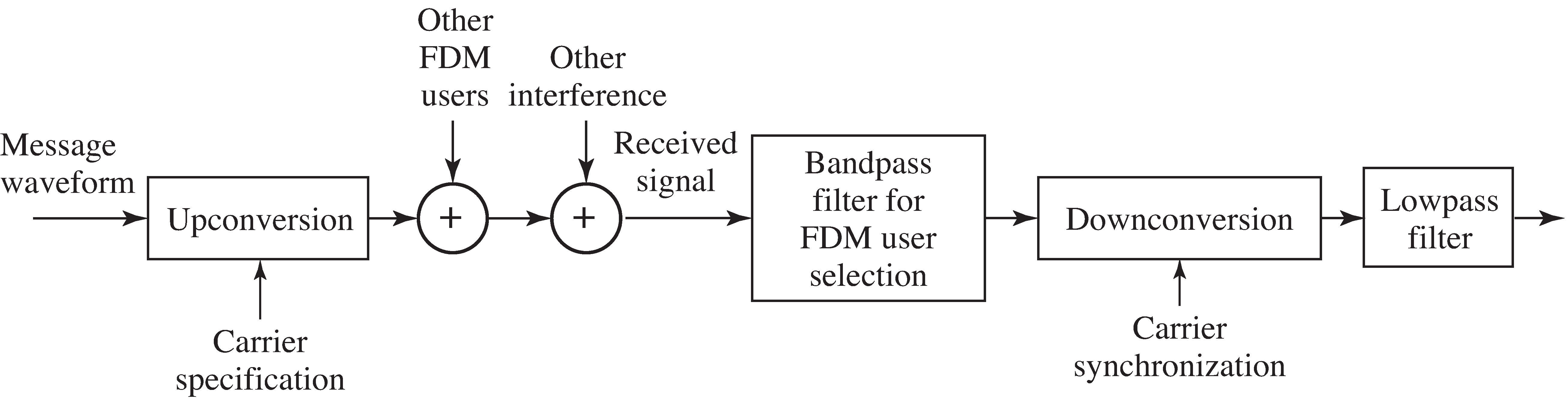 Analog AM communication system