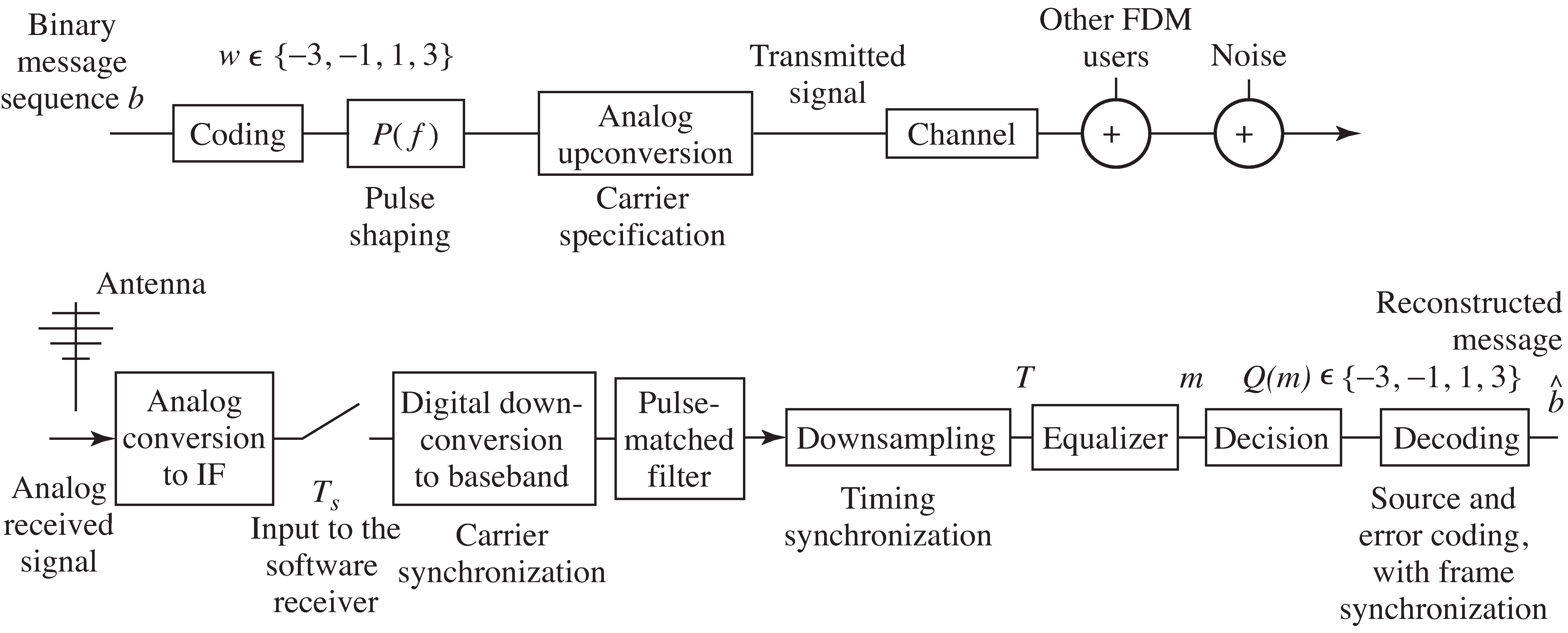 PAM system diagram.