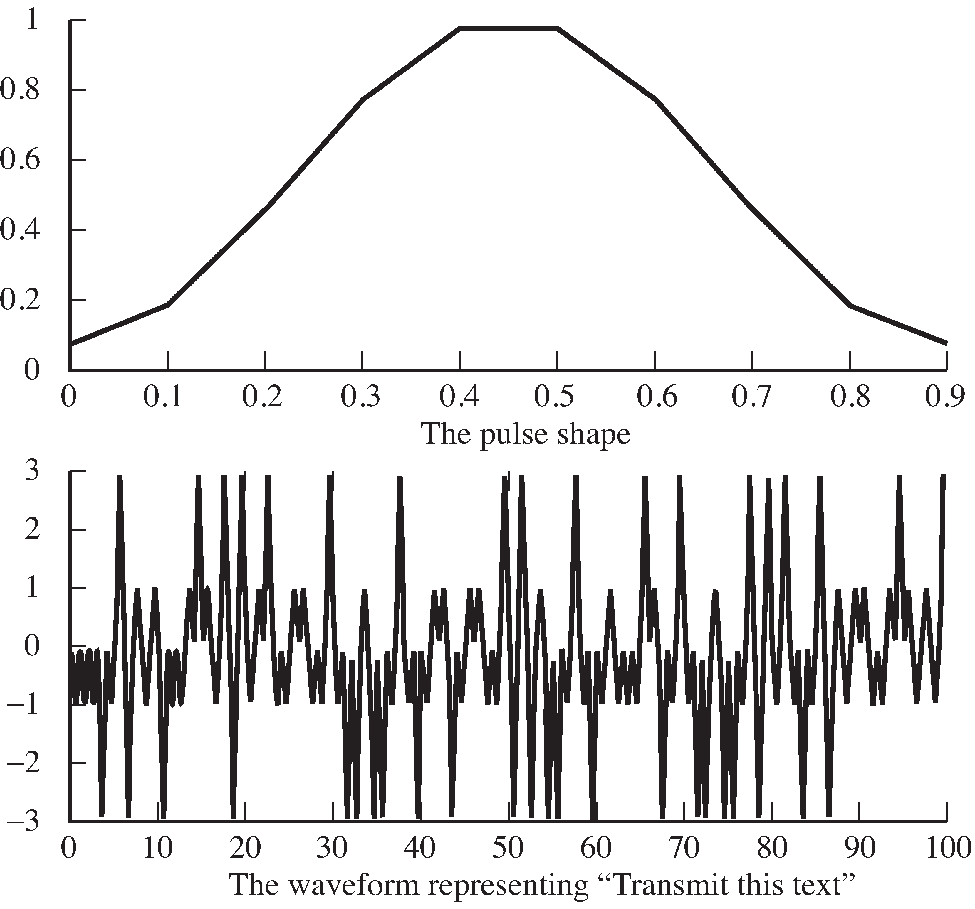 The process of pulse shaping replaces each symbol of the alphabet (in this case, ±1, ±3) with an analog pulse (in this case, the short blip function shown in the top panel).