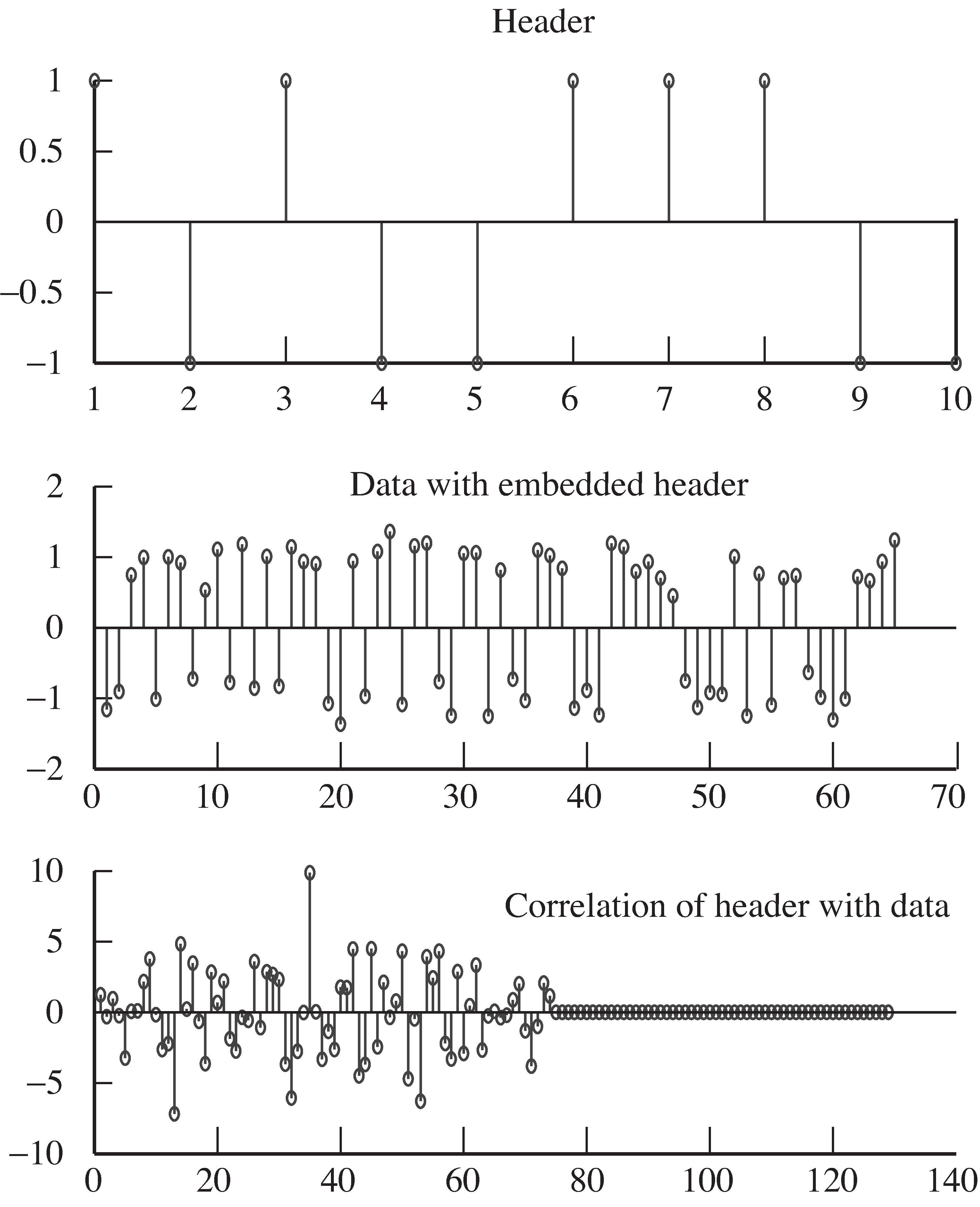 The correlation can be used to locate a known header within a long signal. The predefined header is shown in the top graph. The data consist of a random binary string with the header embedded and noise added. The bottom plot shows the correlation. The location of the header is determined by the peak occurring at 35.