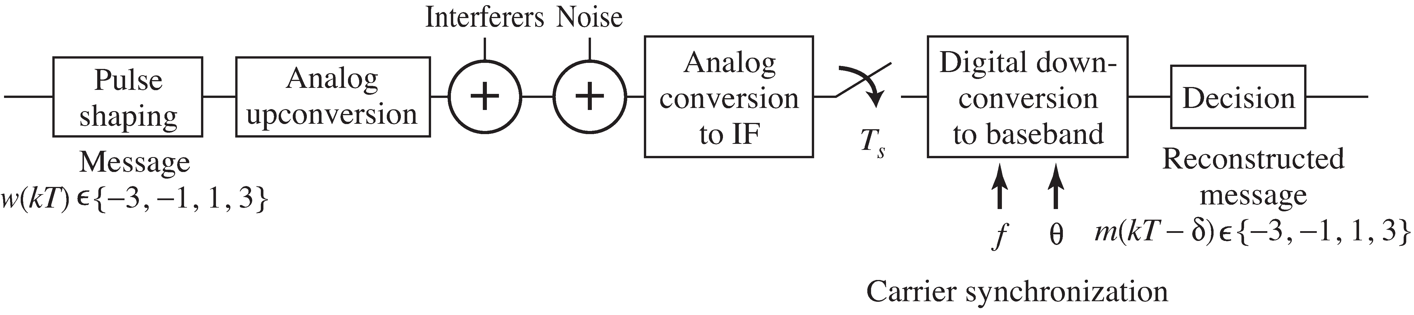 A complete digital communication system has many parts. This chapter focuses on the upconversion and the downconversion, which can done in many ways including large carrier AM as in Section 5-1, suppressed carrier AM as in Section 5-2, and quadrature modulation as in Section 5-3.