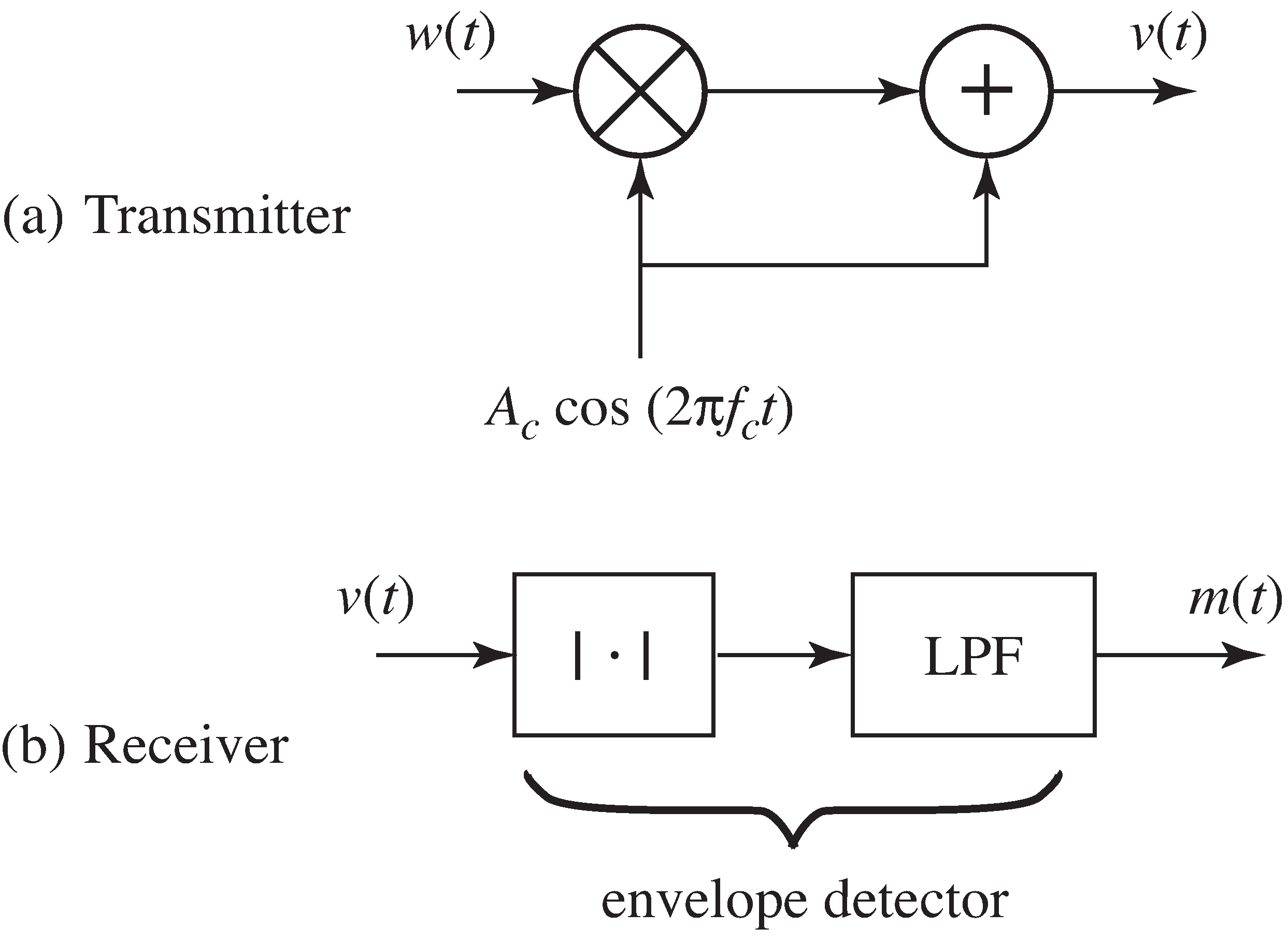 A communications system using amplitude modulation with a large carrier. In the transmitter (a), the message signal w(t) is modulated by a carrier wave at frequency f_c and then added to the carrier to give the transmitted signal v(t). In (b), the received signal is passed through an envelope detector consisting of an absolute value nonlinearity followed by a lowpass filter. When all goes well, the output m(t) of the receiver is approximately equal to the original message.