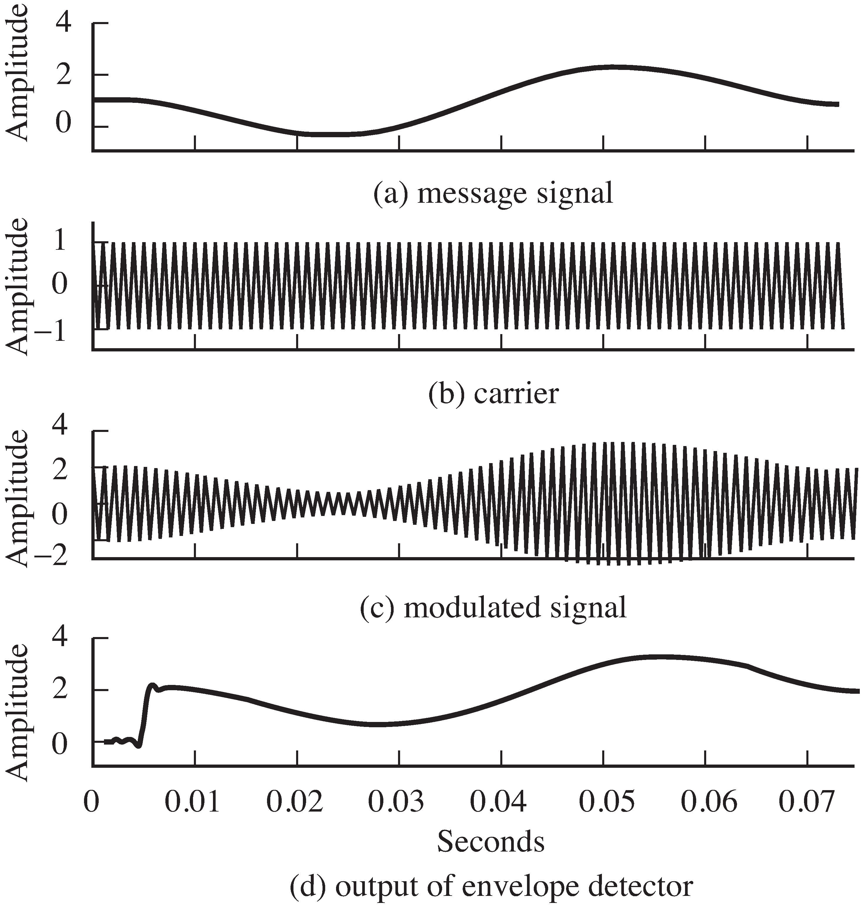 An undulation message (top) is modulated by a carrier (b). The composite signal is shown in (c), and the output of an envelope detector is shown in (d).