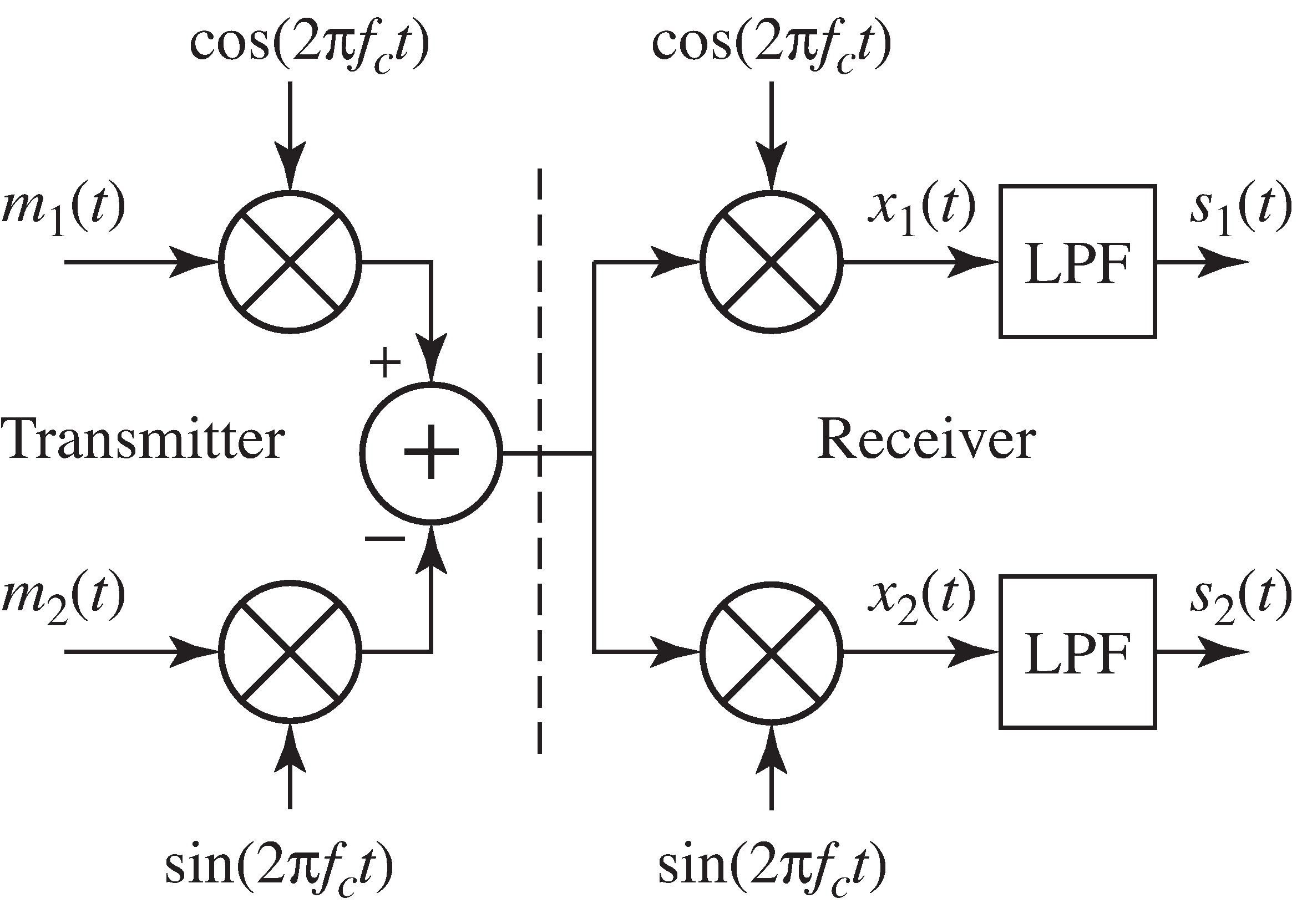 In a quadrature modulation system, two messages m_1(t) and m_2(t) are modulated by two sinusoids of the same frequency, sin(2πf_ct) and cos(2πf_ct). The receiver then demodulates twice and recovers the original messages after lowpass filtering.