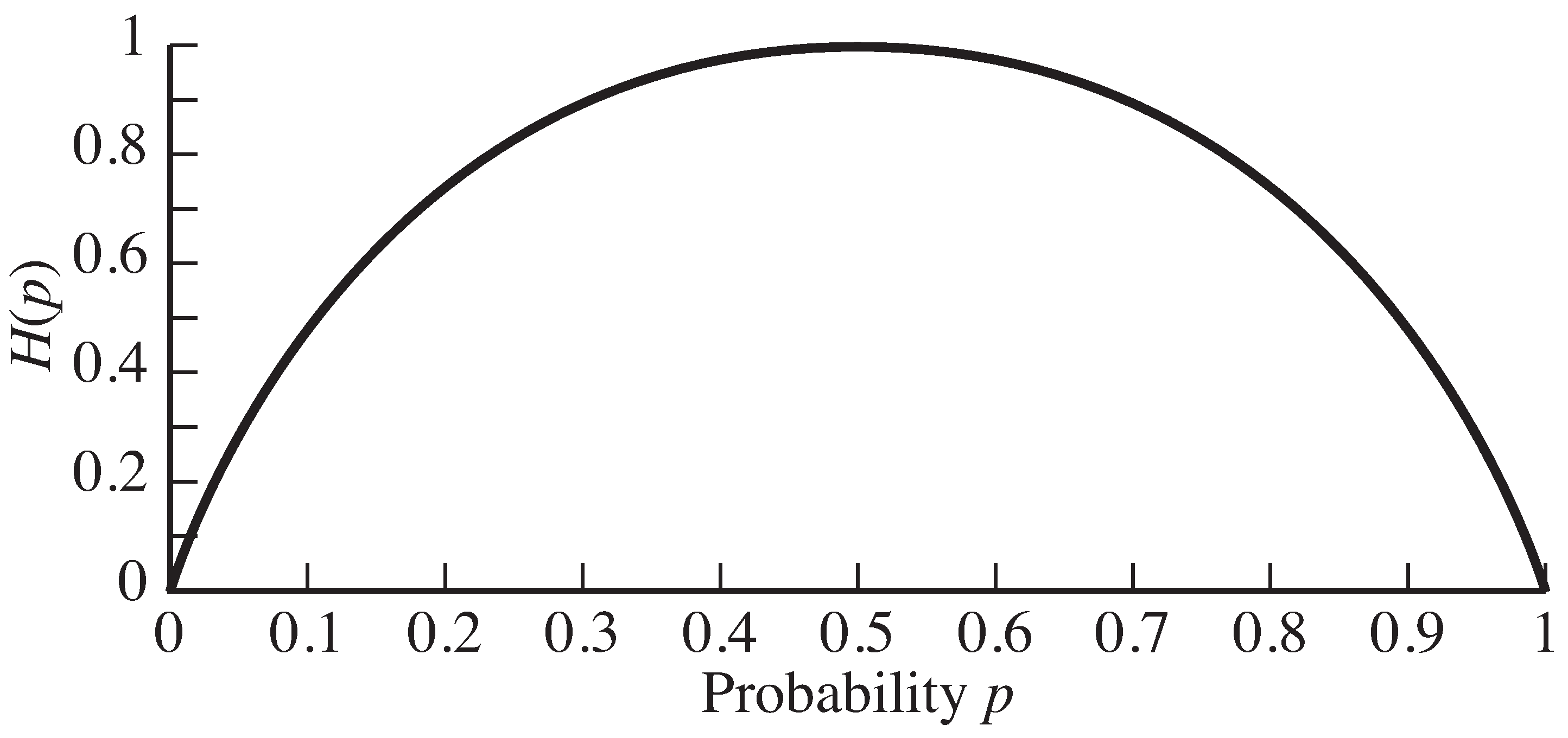Entropy of a binary signal with probabilities p and 1-p.