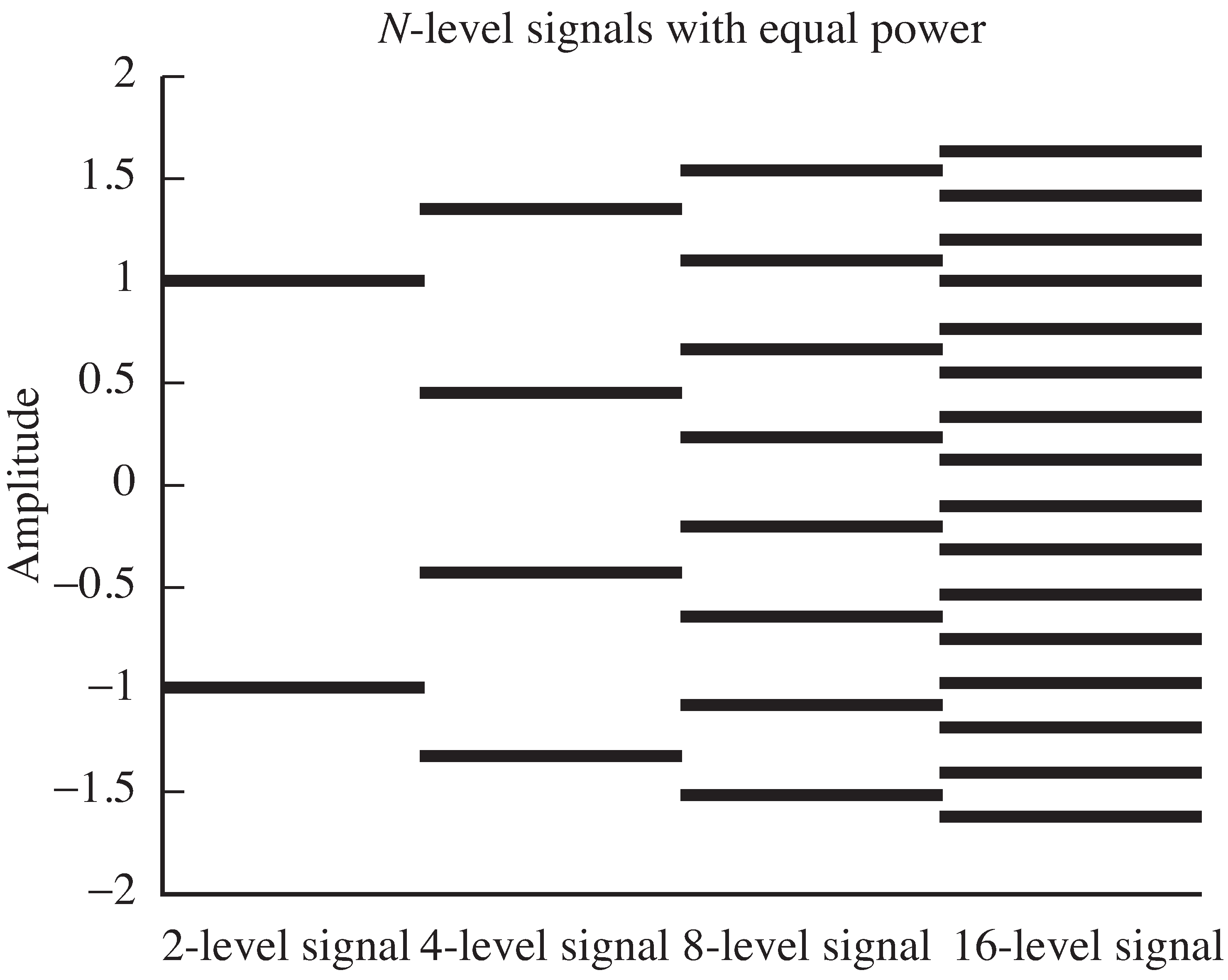 When the power is equal, the values of the N-level signal grow closer as N increases.