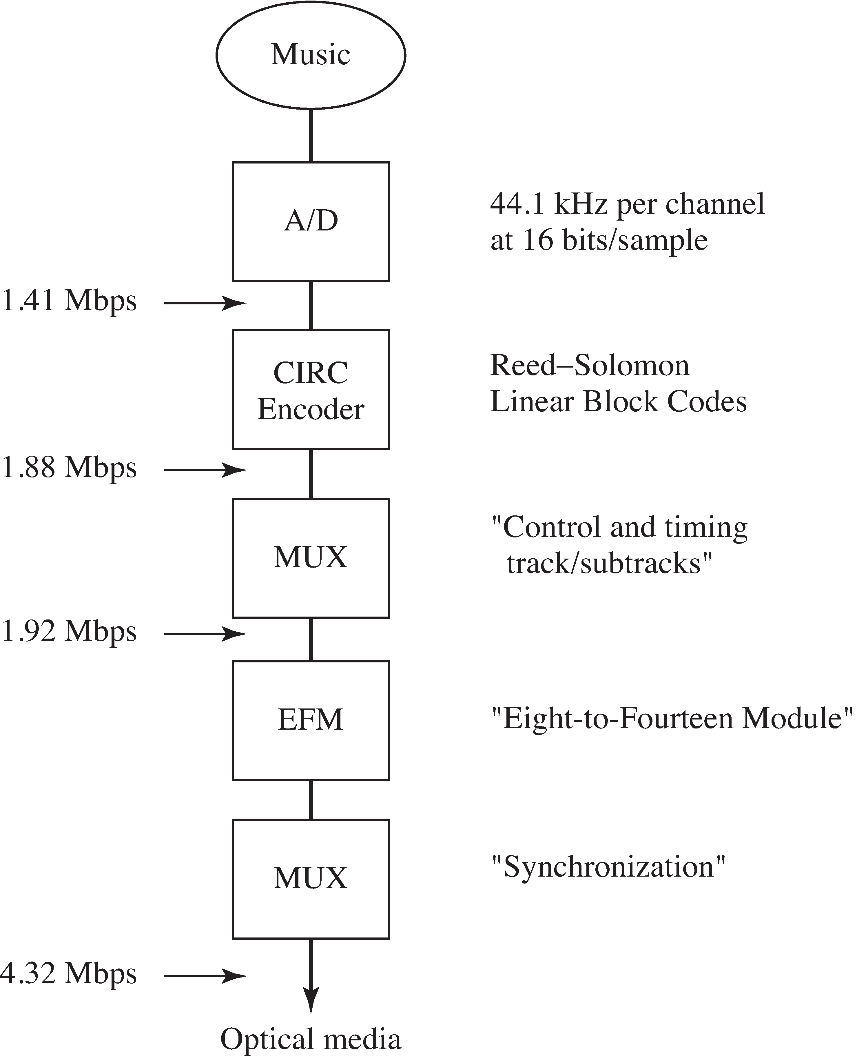 CDs can be used for audio or for data. The encoding procedure is the same, though decoding may be done differently for different applications.