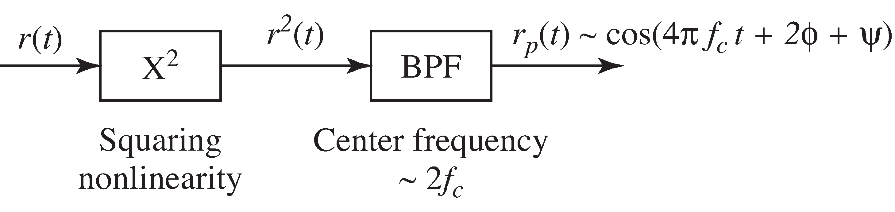 Preprocessing the input to a PLL via a squaring nonlinearity and BPF results in a sinusoidal signal at twice the frequency with a phase offset equal to twice the original plus a term introduced by the known bandpass filtering.