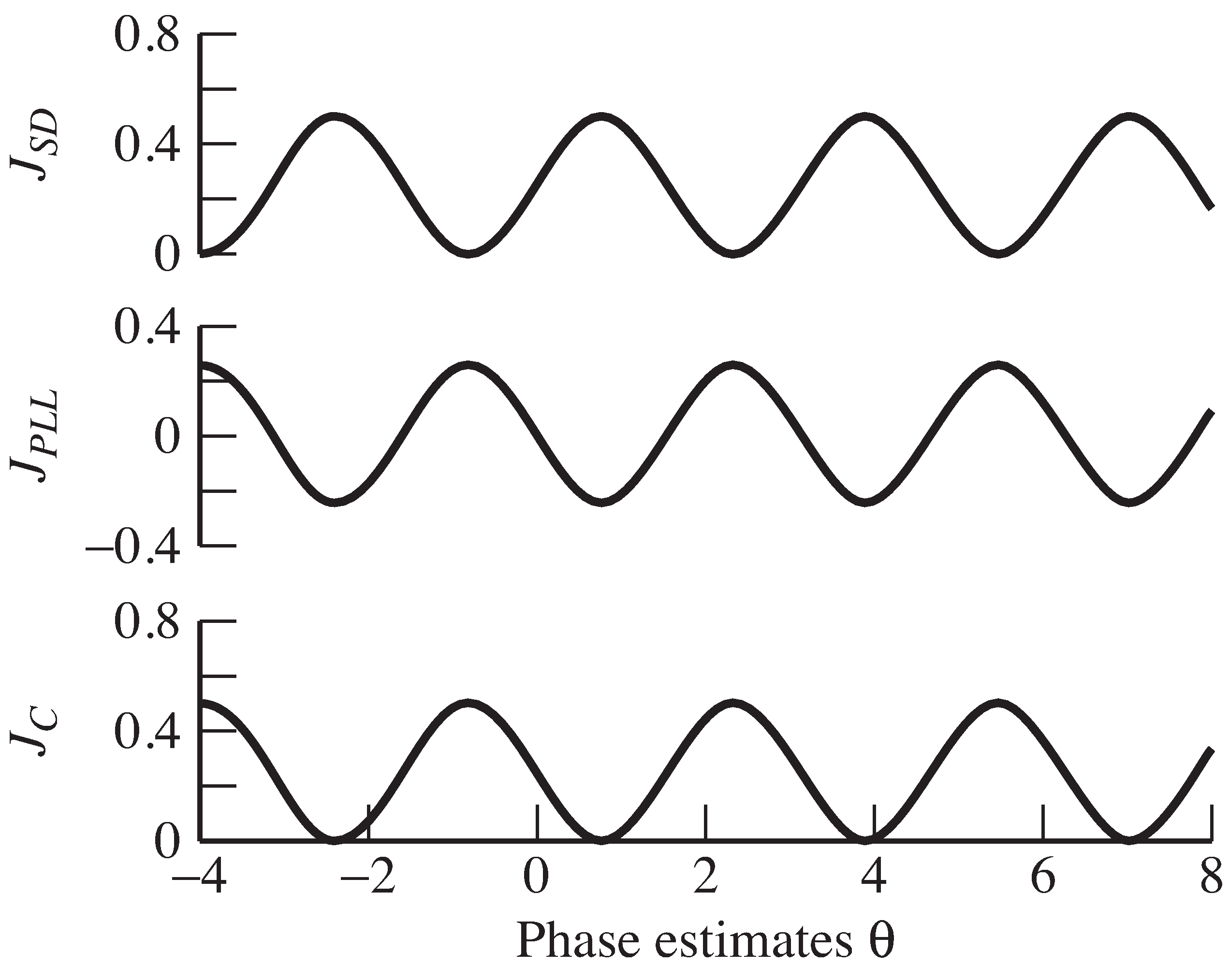 The error surface Equation 17 for the SD phase tracking algorithm is shown in the top plot. Analogous error surfaces for the phase locked loop Equation 22 and the Costas loop Equation 27 are shown in the middle and bottom plots. All have minima (or maxima) at the desired locations (in this case -0.8) plus nπ offsets.