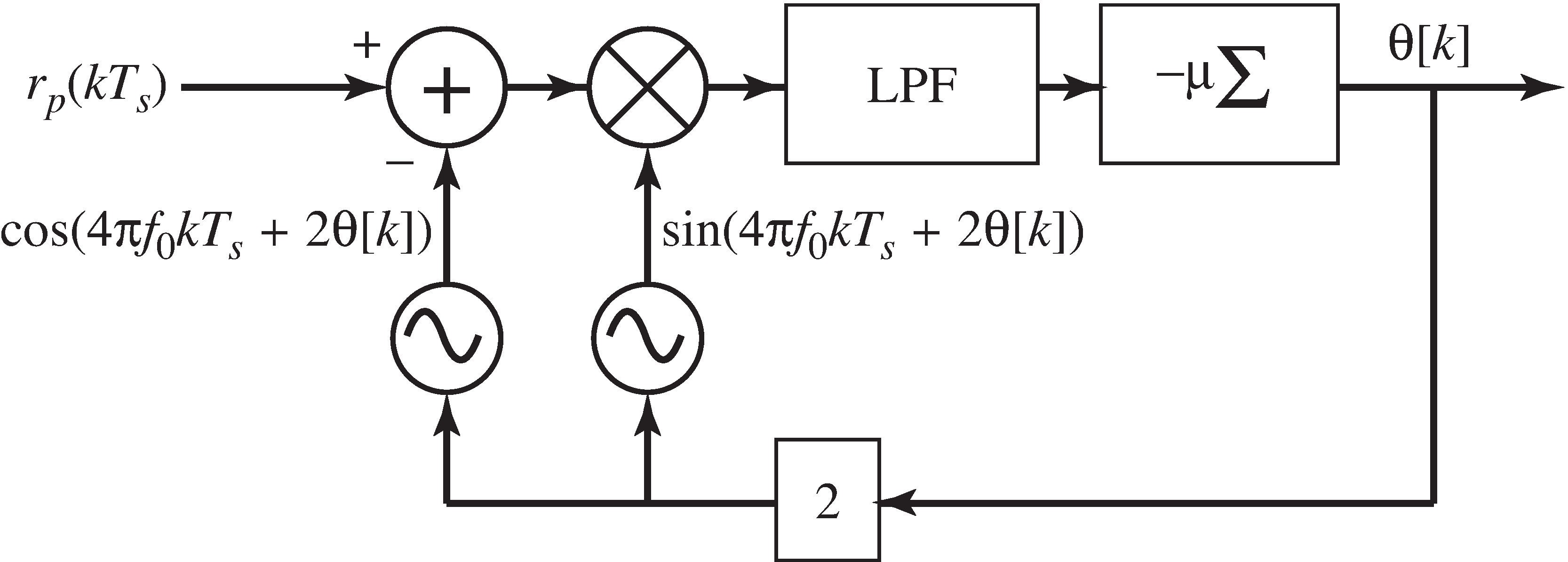 A block diagram of the squared difference phase tracking algorithm Equation 11. The input r_p(kT_s) is a preprocessed version of the received signal as shown in Figure 10-3. The integrator block Σ has a lowpass character, and is equivalent to a sum and delay as shown in Figure 7-5.
