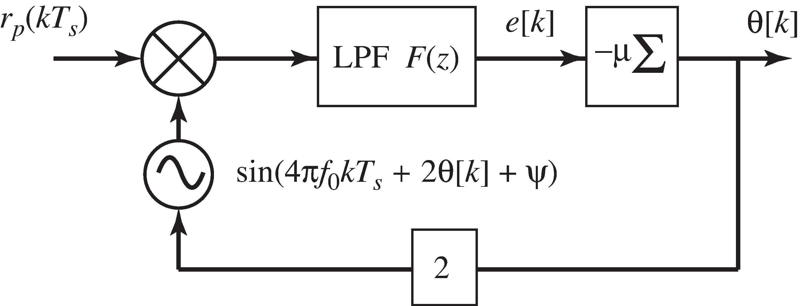 A block diagram of the digital phase locked loop algorithm Equation 24. The input signal r_p(kT_s) has already been preprocessed to emphasize the carrier as in Figure 10-3. The sinusoid mixes with the input and shifts the frequencies; after the LPF only the components near DC remain. The loop adjusts θ to maximize this low frequency energy.