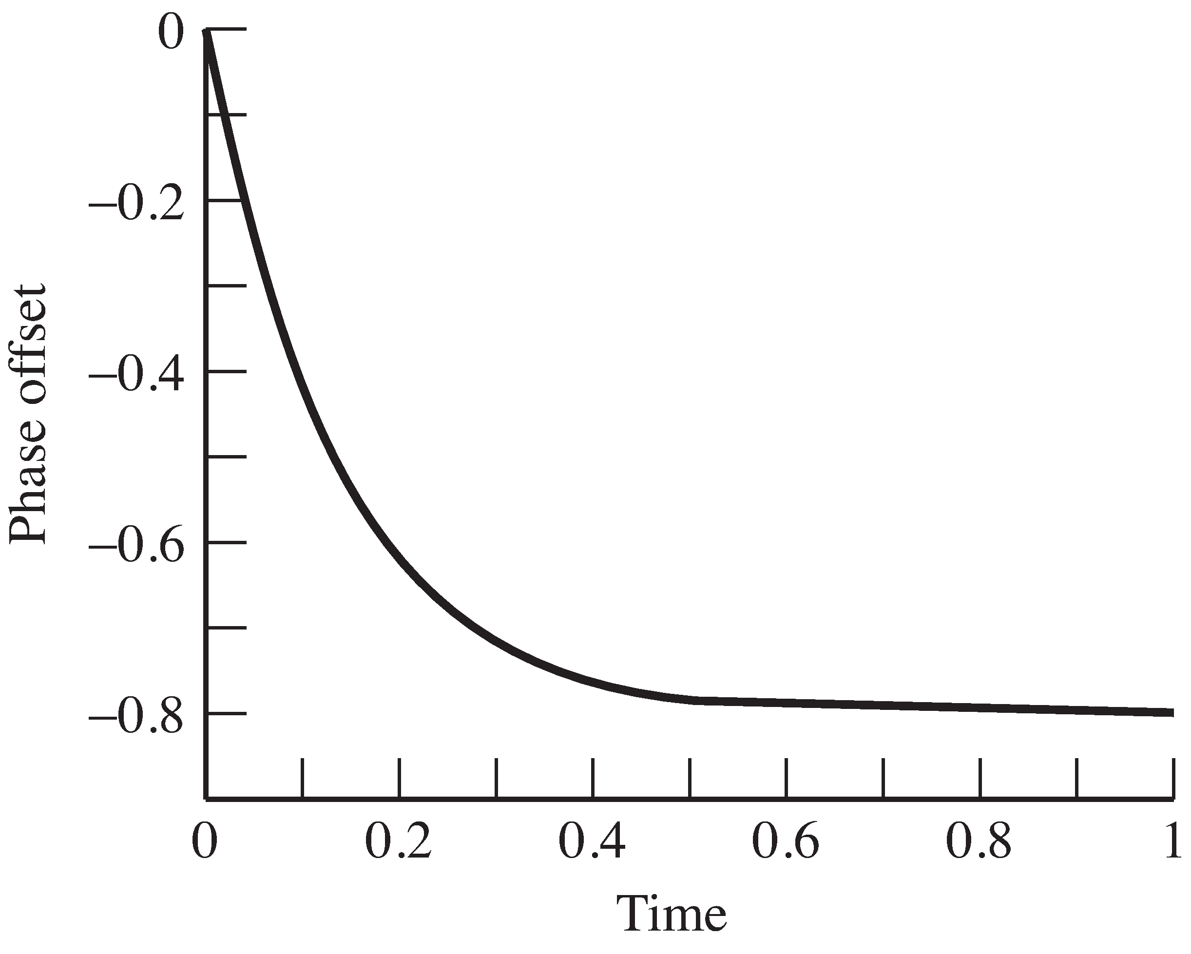 Using the PLL, the estimates θ converge to a region about the phase offset Φ, and then oscillate.