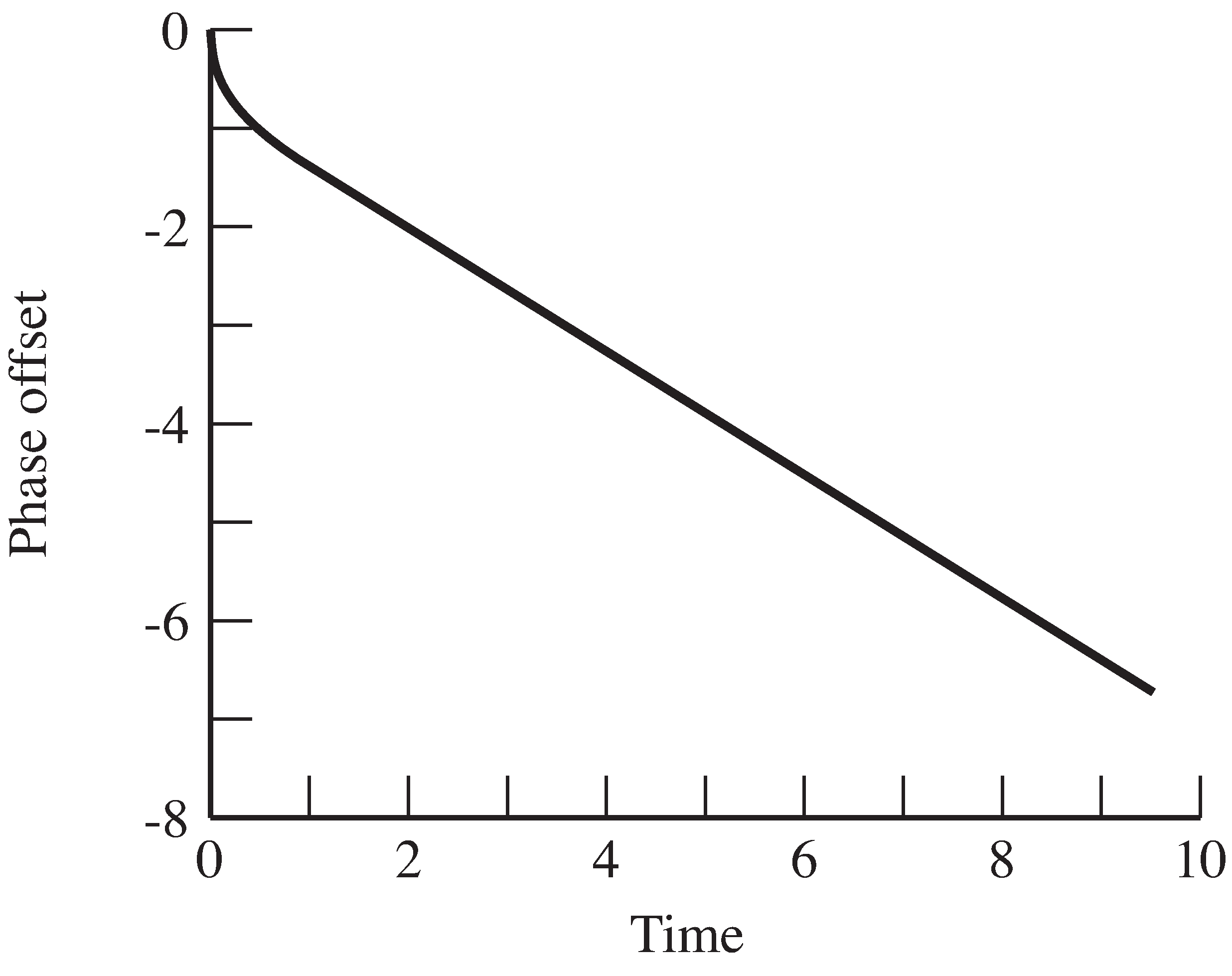 When the frequency estimate is incorrect, θ becomes a “line” whose slope is proportional to the frequency difference.
