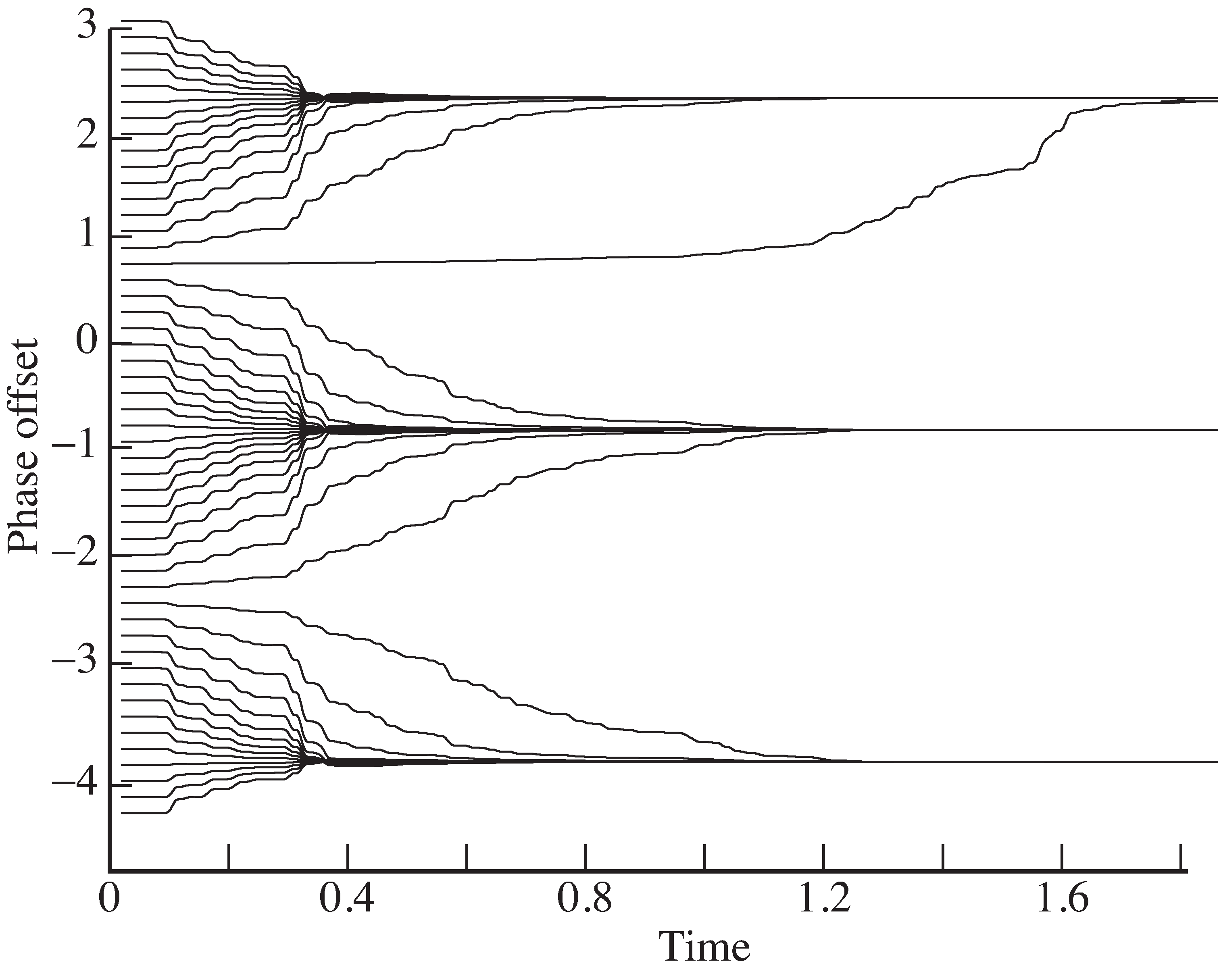 Depending on where it is initialized, the estimates made by the Costas loop algorithm converge to Φ±nπ. For this plot, the “unknown” Φ was -0.8, and there were 50 different initializations.