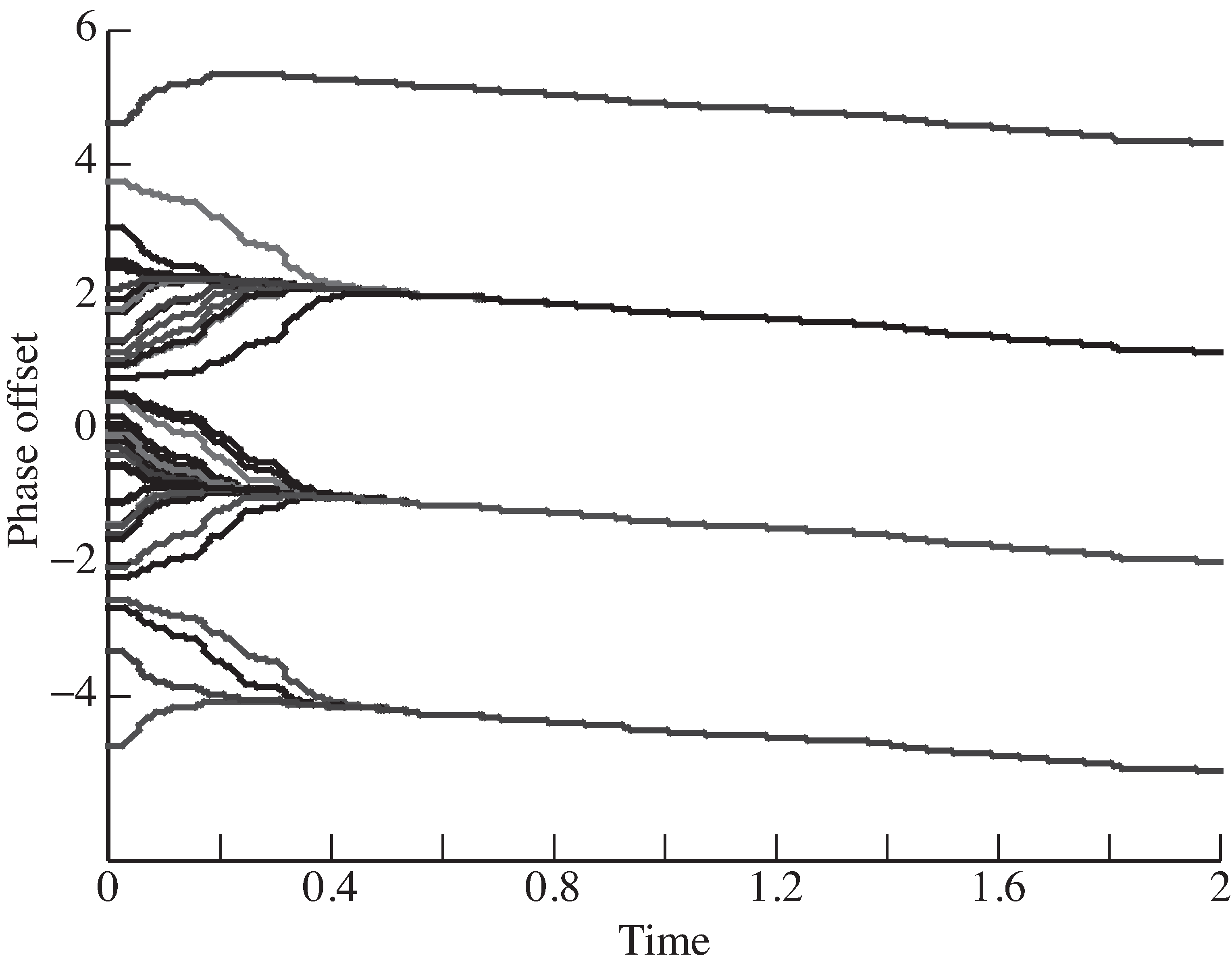 When the frequency of the carrier is unknown at the receiver, the phase estimates “converge” to a line.