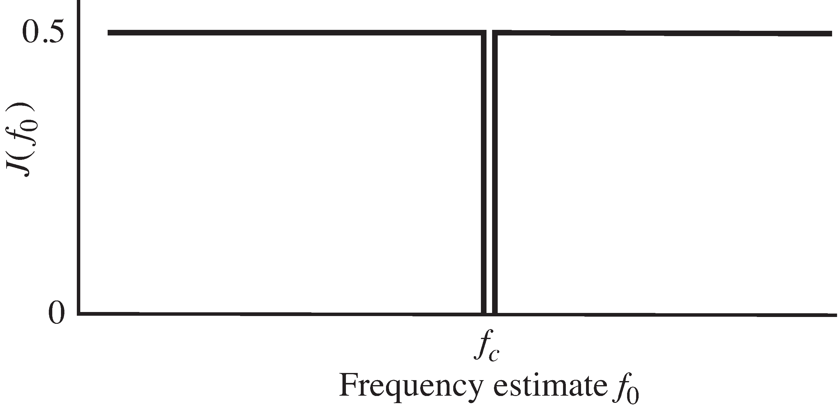 The error surface corresponding to the frequency estimation performance function Equation 40 is flat everywhere except for a deep crevice at the correct answer f_0=f_c.