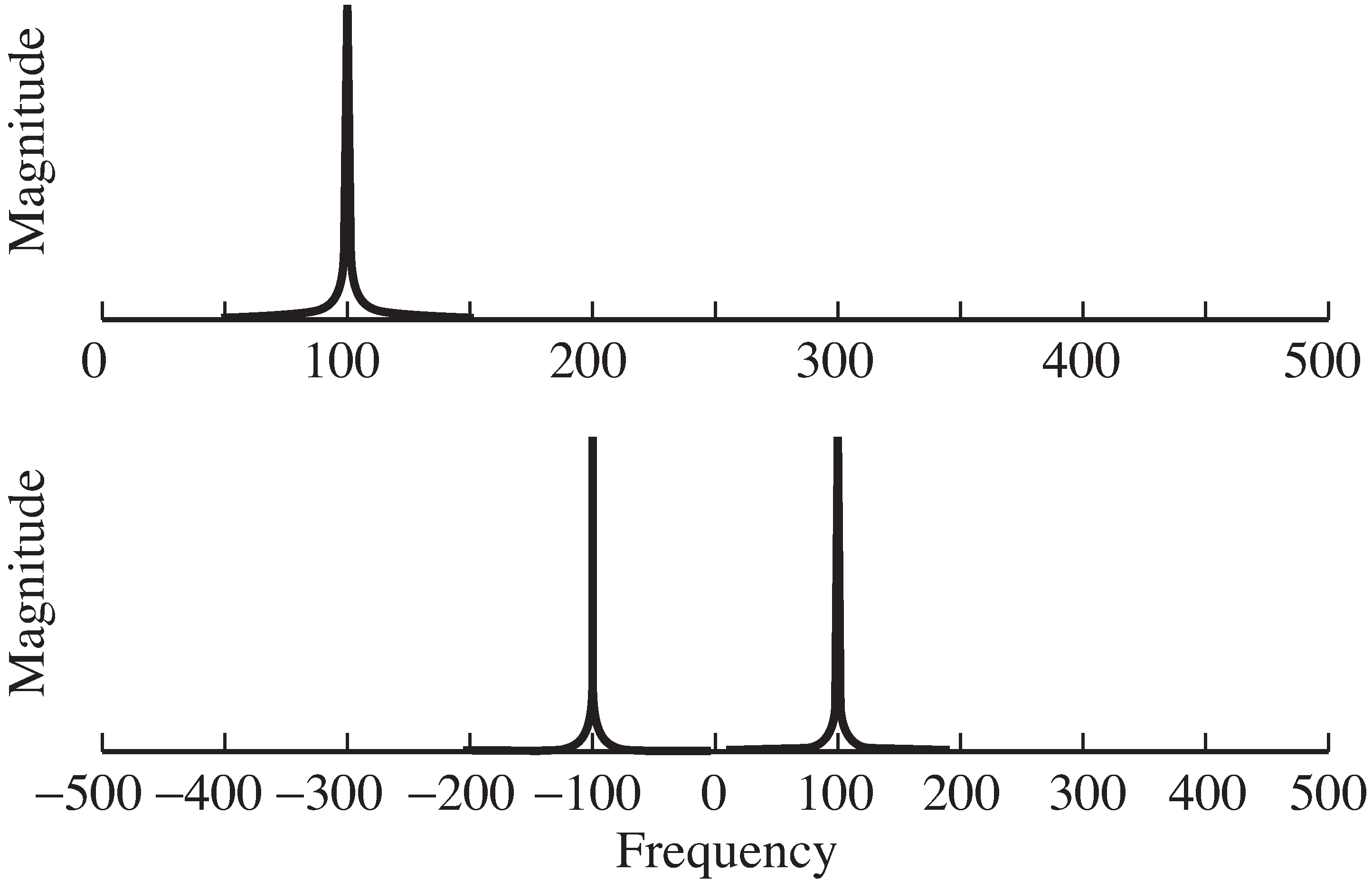 Proper use of the FFT  command can be done as in specsin1.m  (the top graph), which plots only the positive frequencies, or as in specsin2.m  (the bottom graph), which shows the full magnitude spectrum symmetric about f=0.