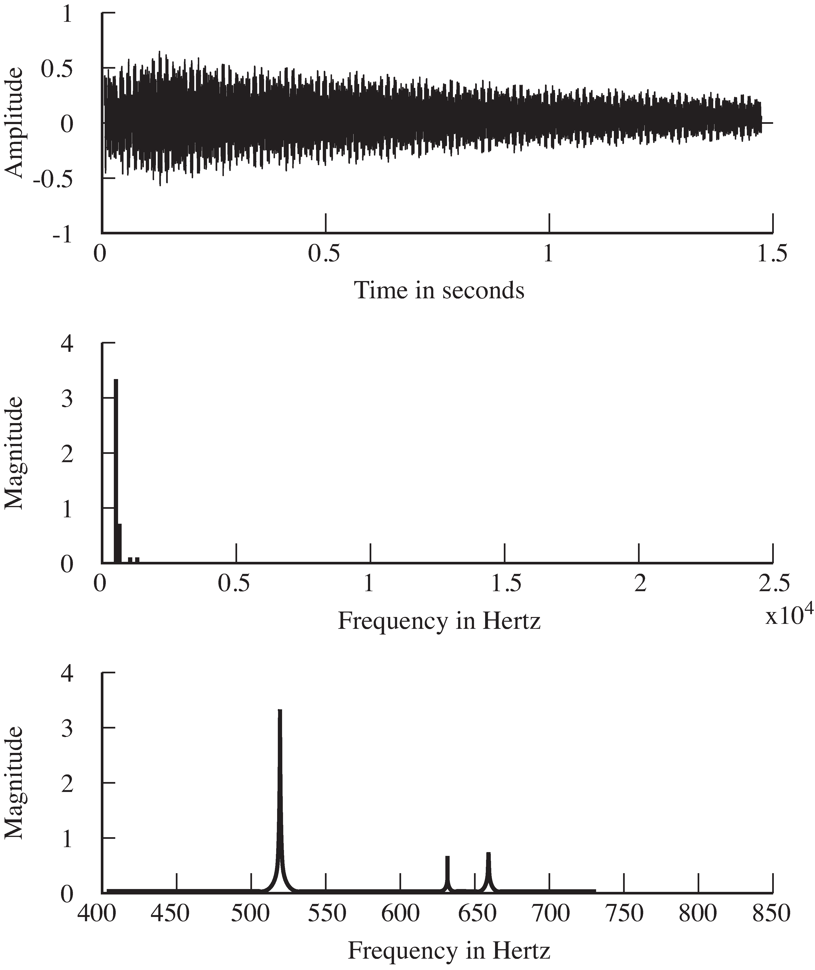 Time and frequency plots of the gong waveform. The top figure shows the decay of the signal over 1.5 seconds. The middle figure shows the magnitude spectrum, and the bottom figure zooms in on the low frequency portion so that the frequencies are more legible.