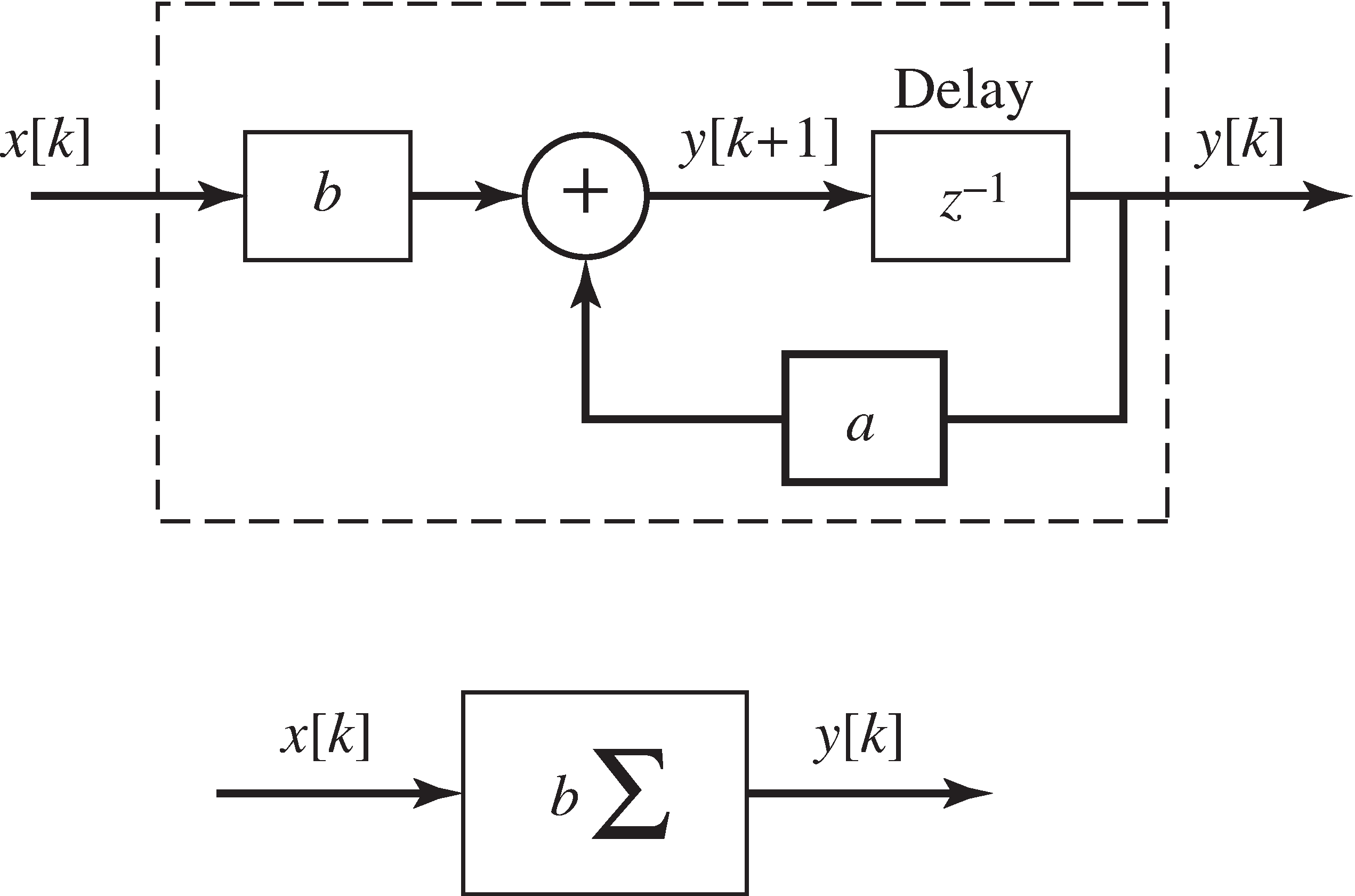 The LTI system y[k+1]=ay[k]+bx[k], with input x[k]and output y[k] is represented schematically using the delay z^-1 in this simple block diagram. The special case when a=1 is called a summer because it effectively adds up all the input values, and it often drawn more concisely as in the lower half of the figure.